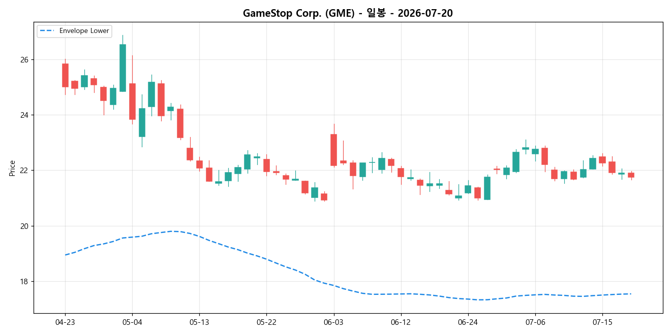 GameStop Corp. 일봉 차트