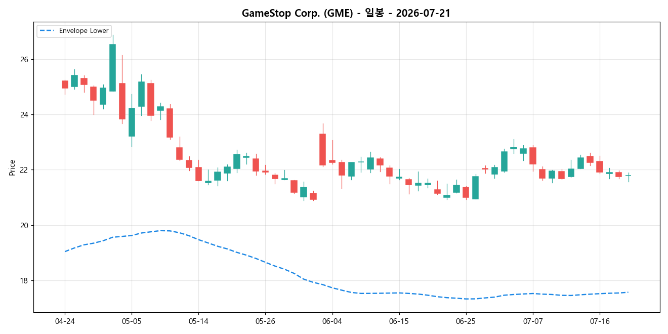 GameStop Corp. 일봉 차트