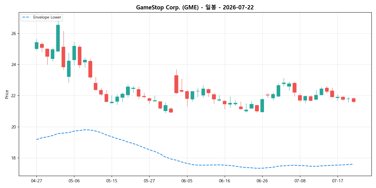 GameStop Corp. 일봉 차트