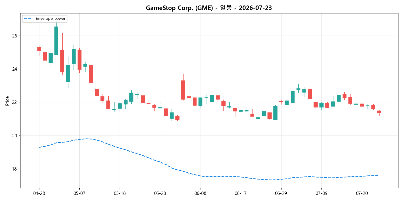 GameStop Corp. 일봉 차트