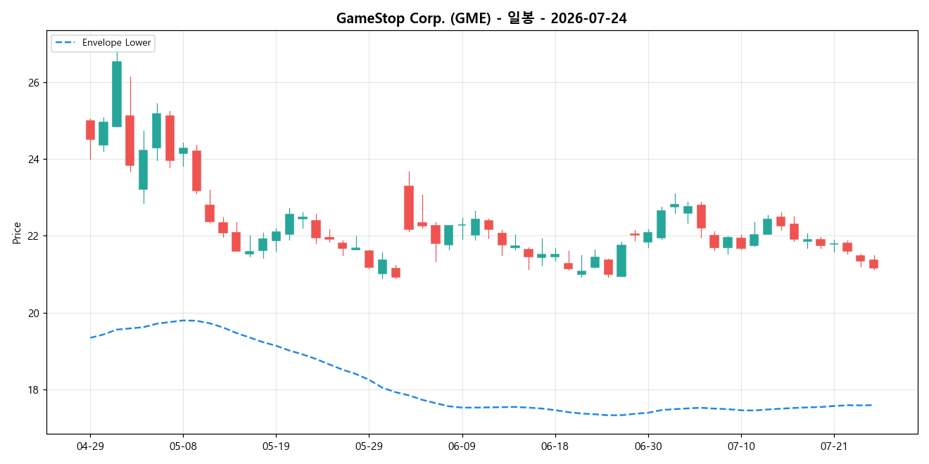 GameStop Corp. 일봉 차트