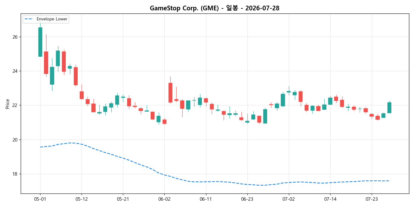 GameStop Corp. 일봉 차트