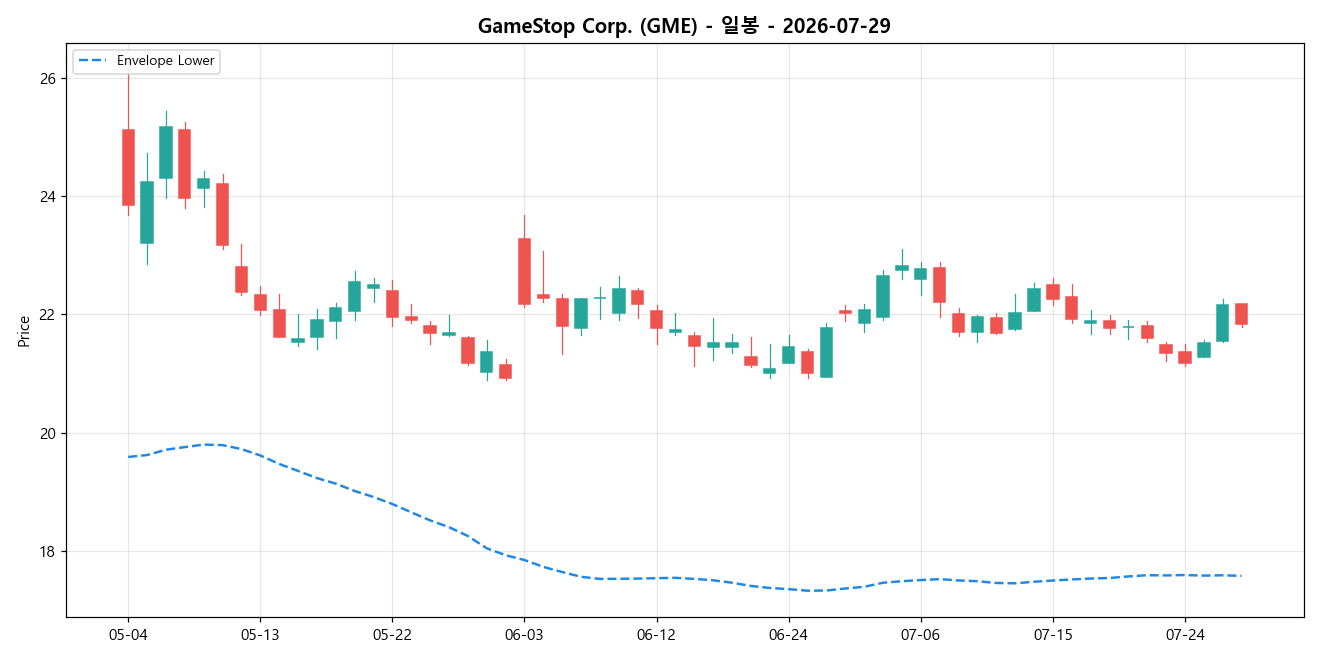 GameStop Corp. 일봉 차트