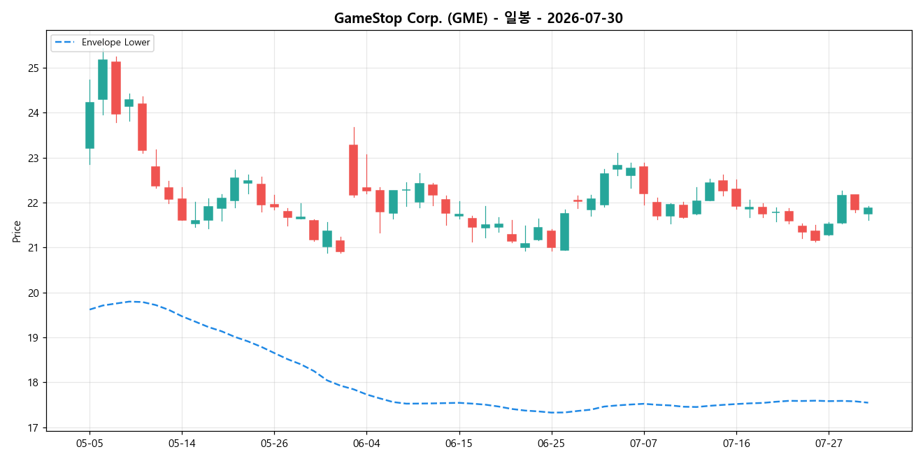 GameStop Corp. 일봉 차트