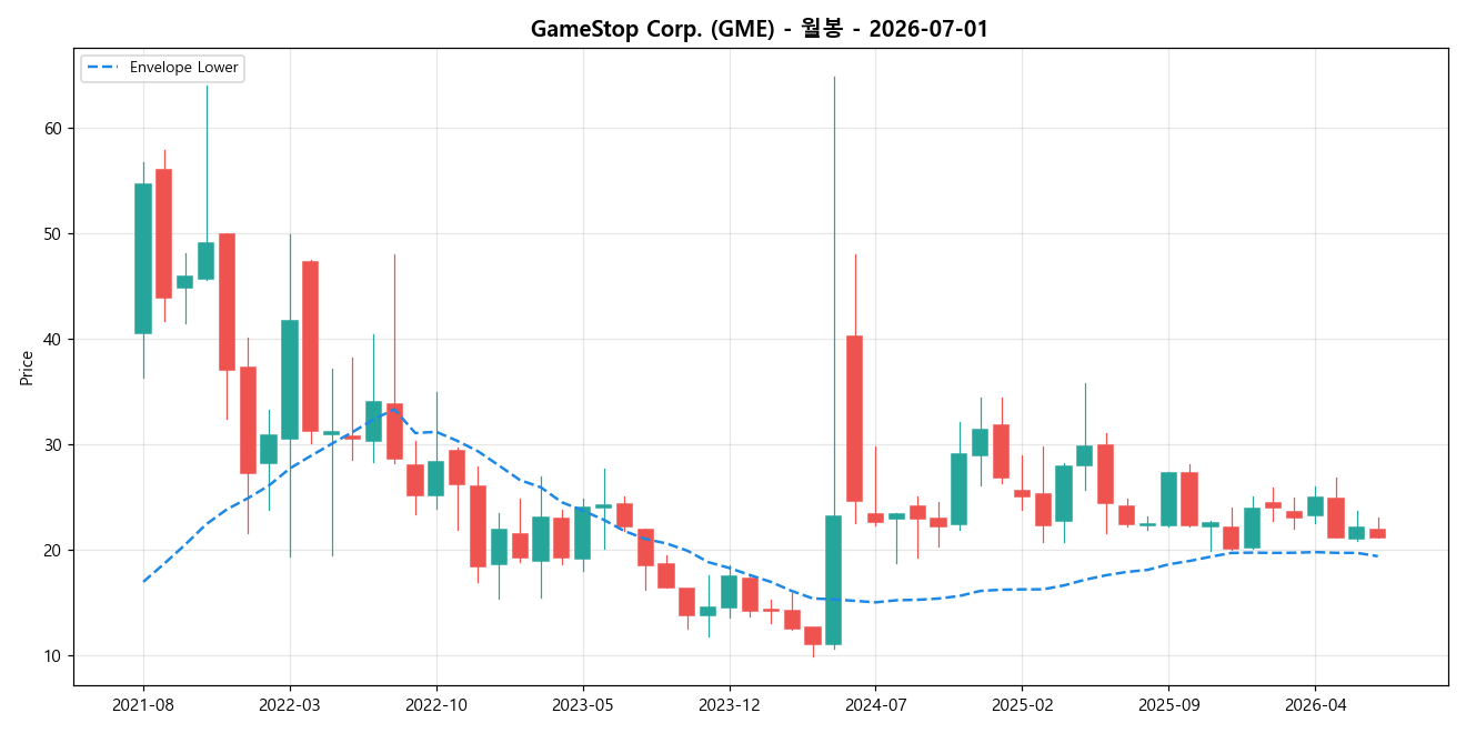 GameStop Corp. 월봉 차트