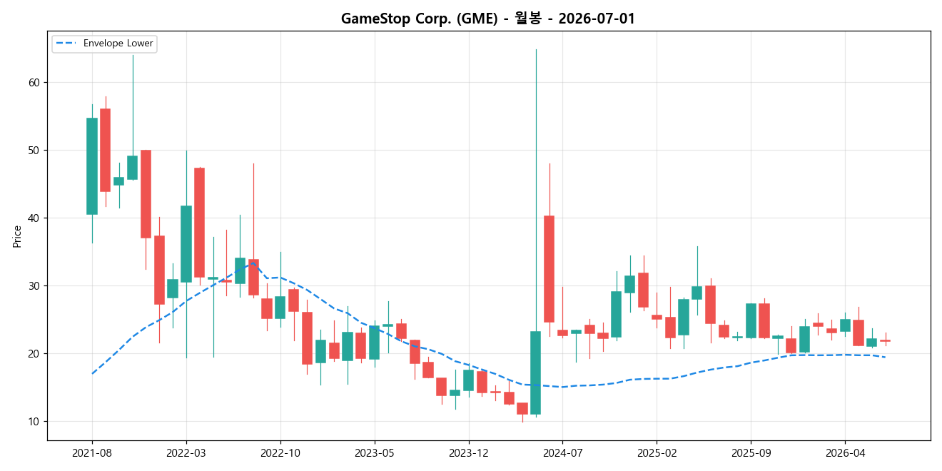 GameStop Corp. 월봉 차트