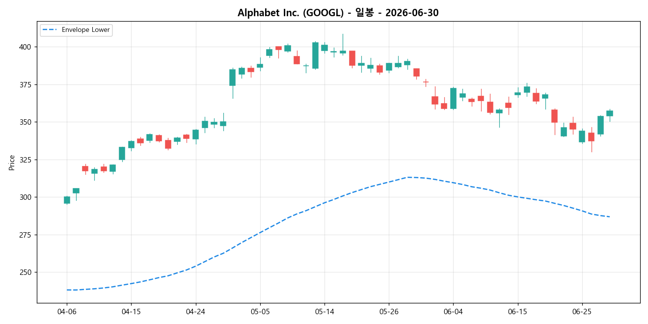 Alphabet Inc. 일봉 차트