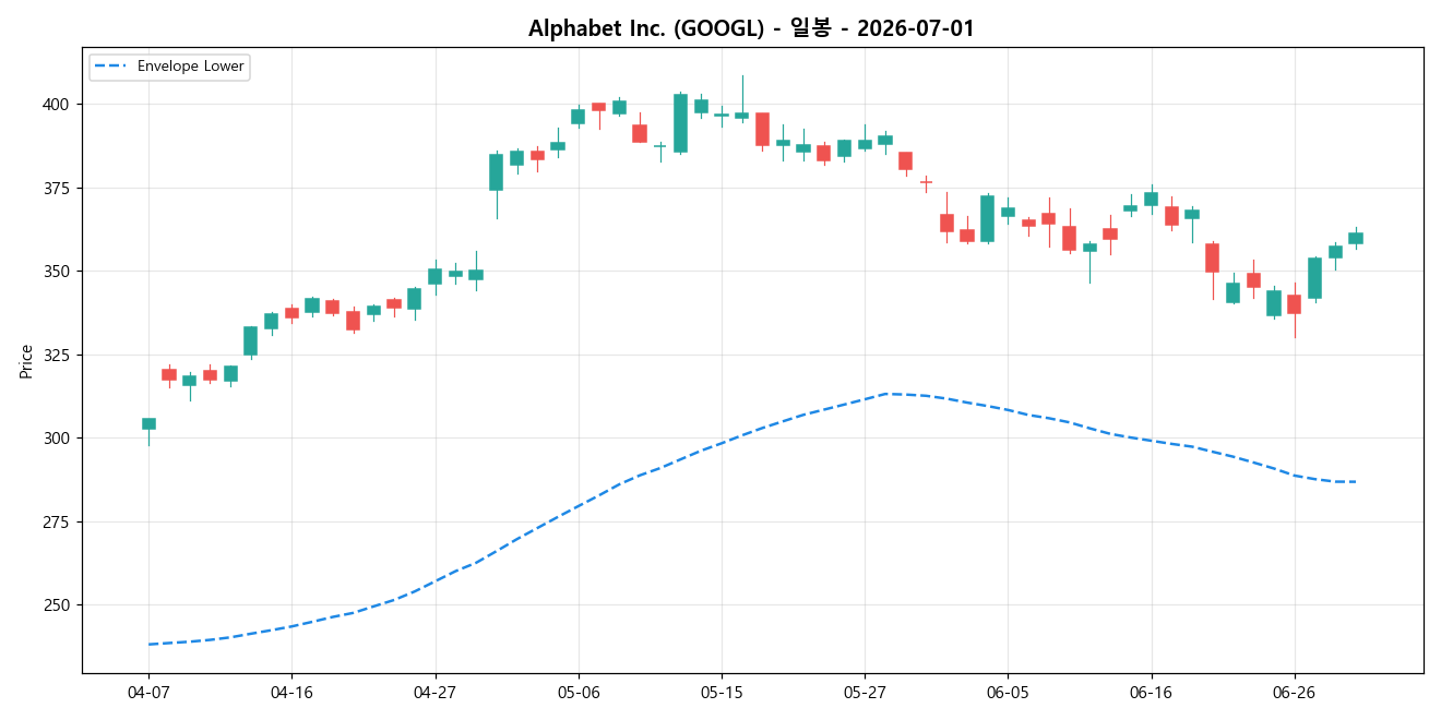 Alphabet Inc. 일봉 차트