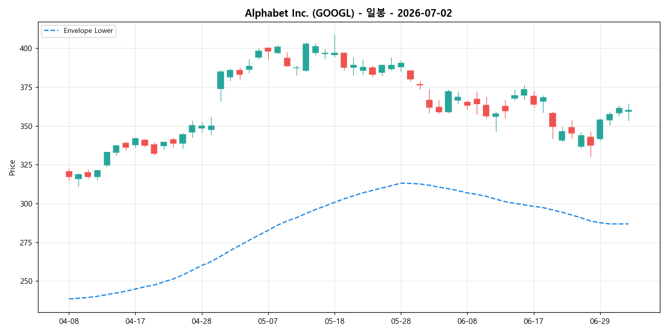 Alphabet Inc. 일봉 차트