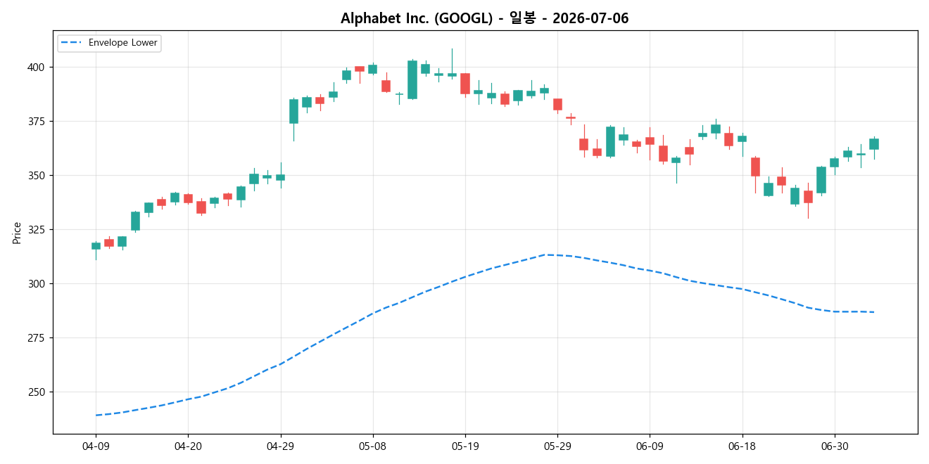 Alphabet Inc. 일봉 차트