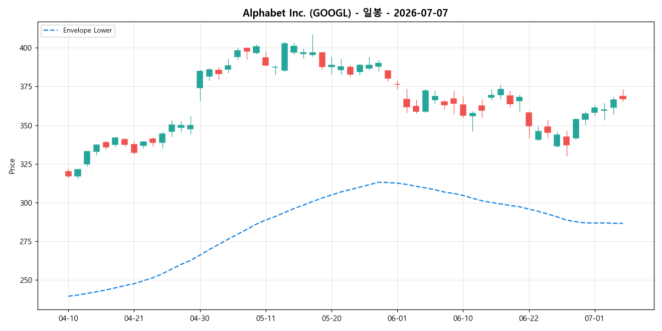 Alphabet Inc. 일봉 차트