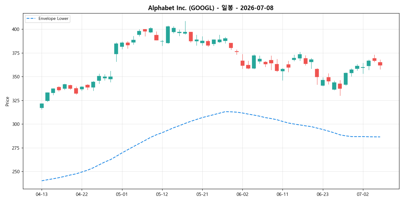 Alphabet Inc. 일봉 차트