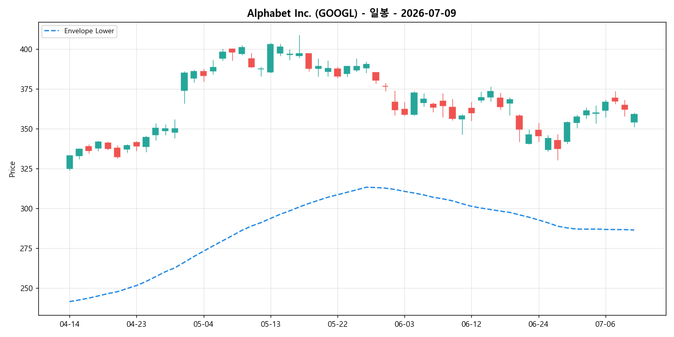 Alphabet Inc. 일봉 차트
