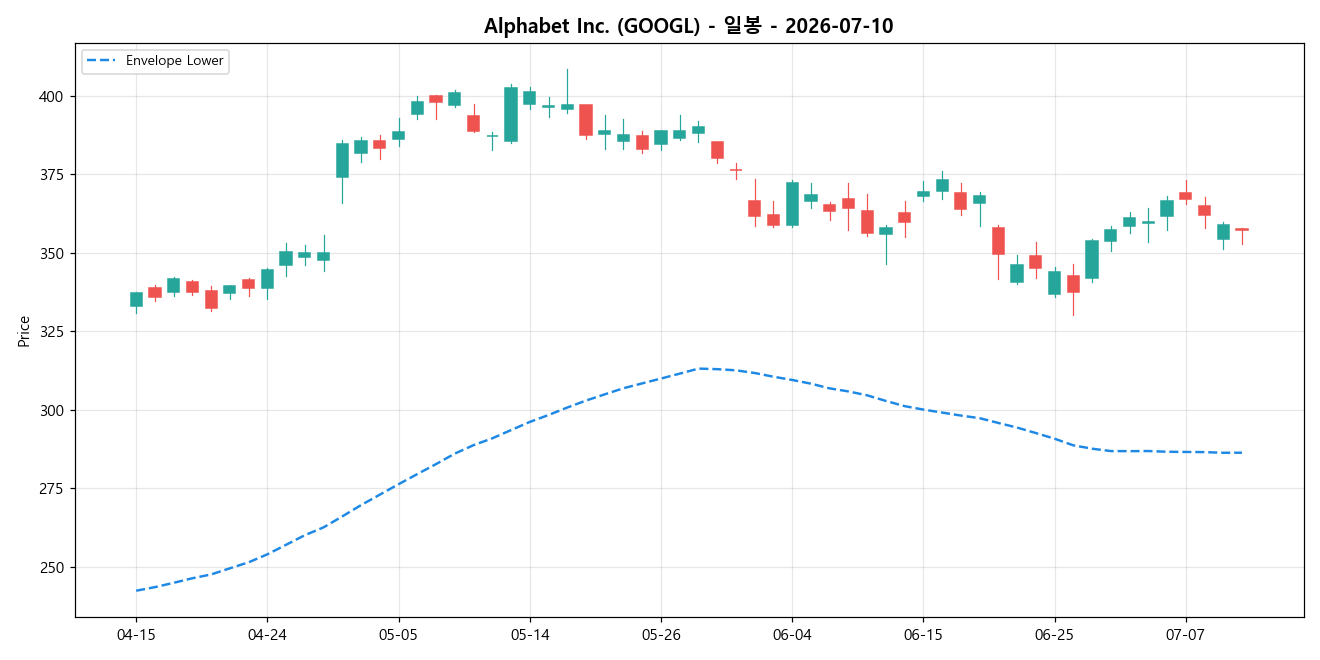 Alphabet Inc. 일봉 차트
