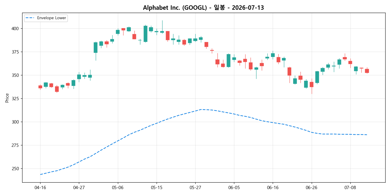 Alphabet Inc. 일봉 차트