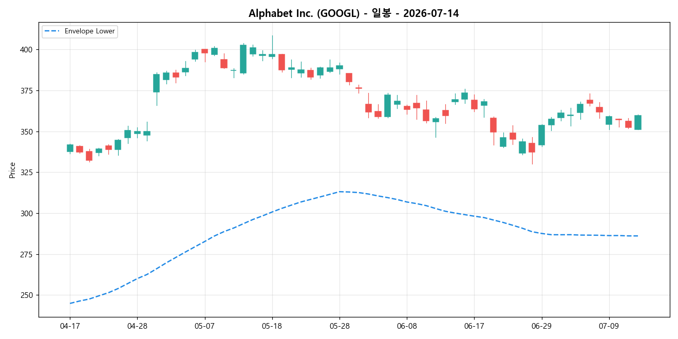 Alphabet Inc. 일봉 차트