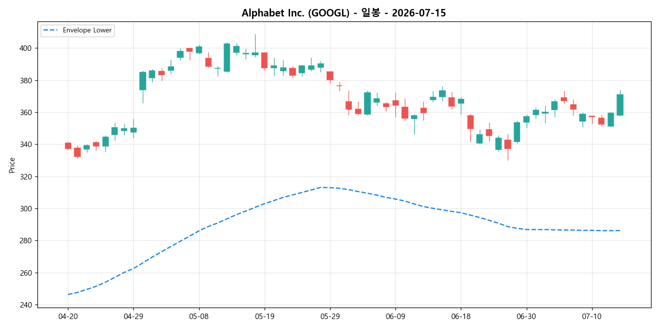 Alphabet Inc. 일봉 차트