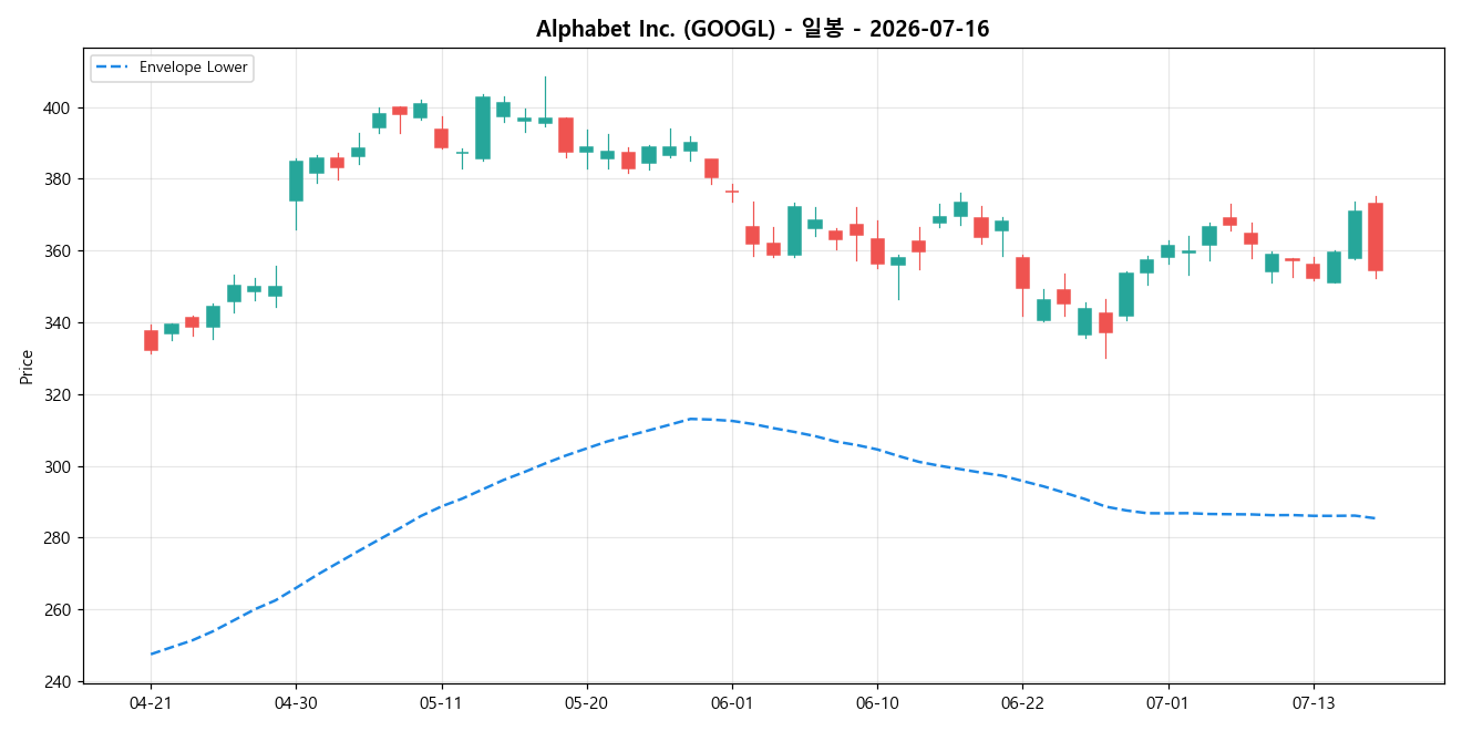 Alphabet Inc. 일봉 차트