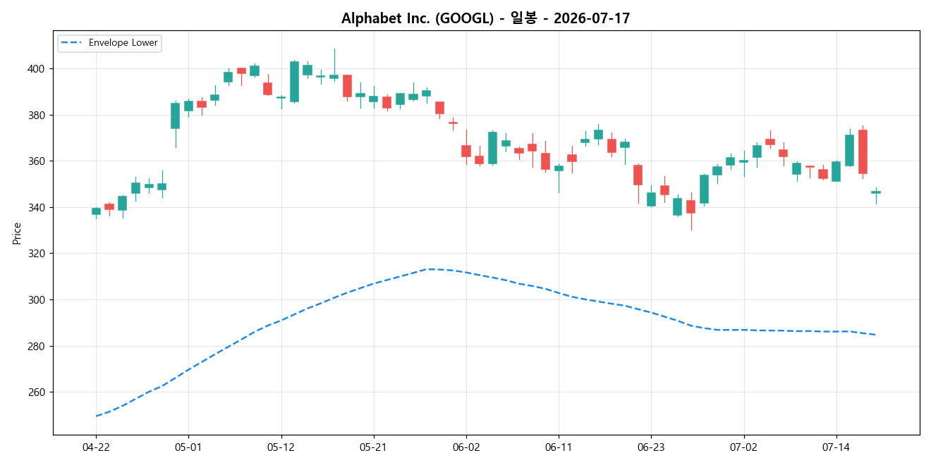 Alphabet Inc. 일봉 차트