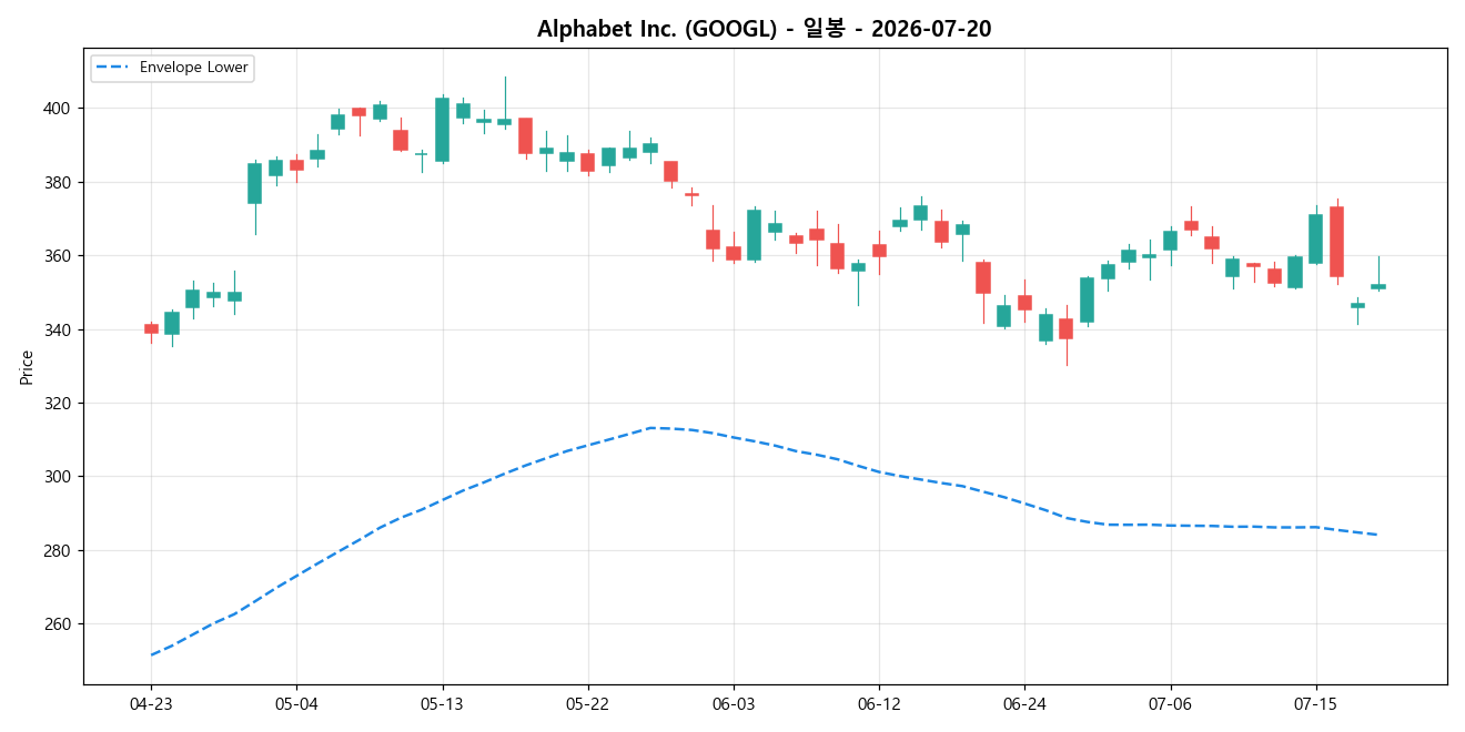 Alphabet Inc. 일봉 차트