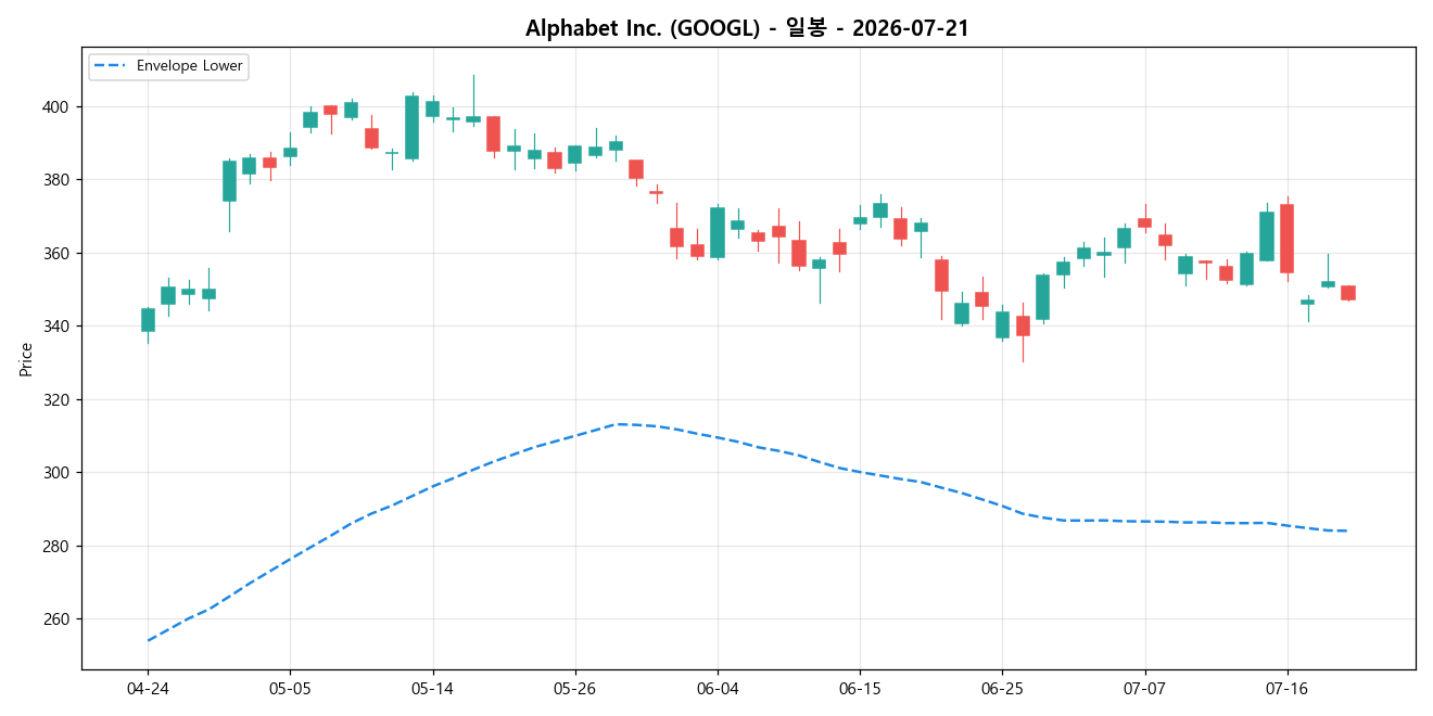 Alphabet Inc. 일봉 차트