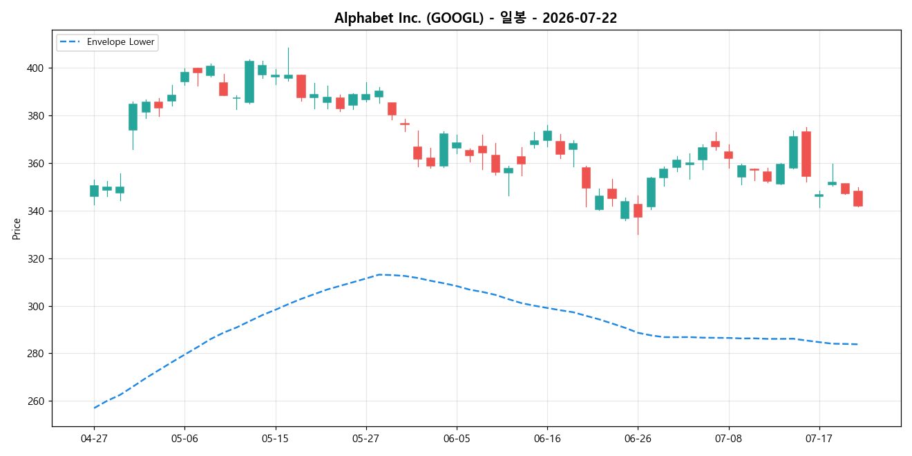 Alphabet Inc. 일봉 차트