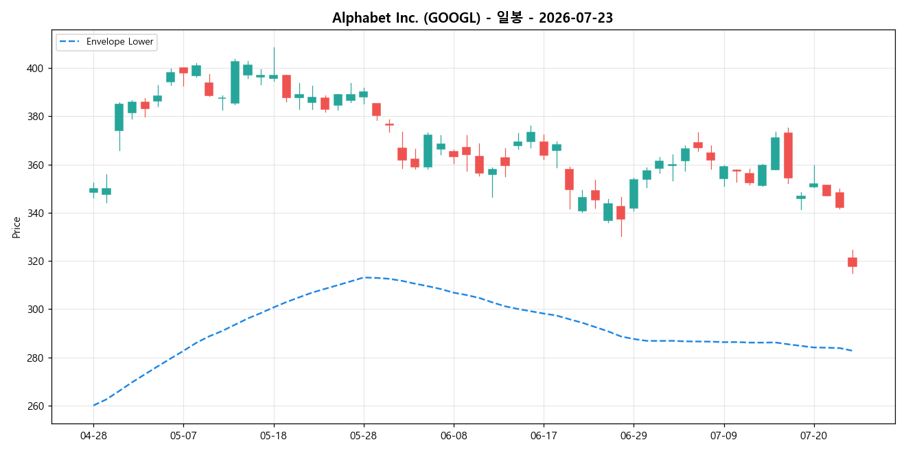 Alphabet Inc. 일봉 차트