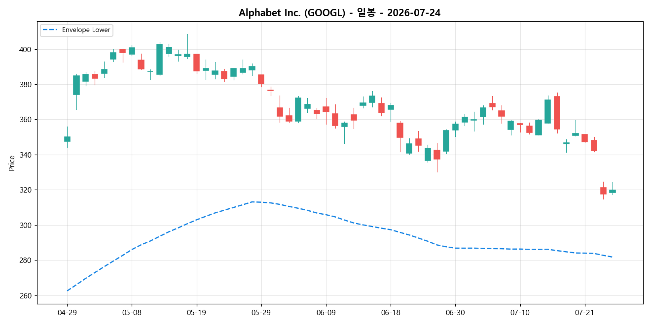 Alphabet Inc. 일봉 차트