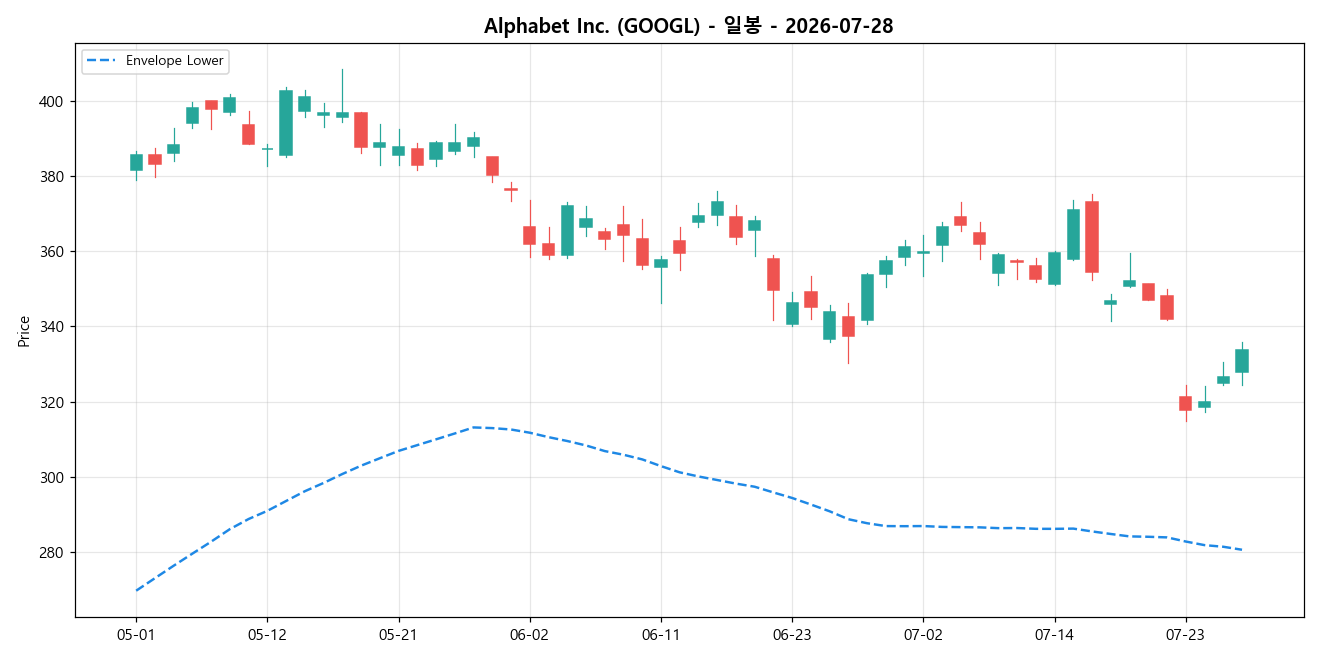 Alphabet Inc. 일봉 차트