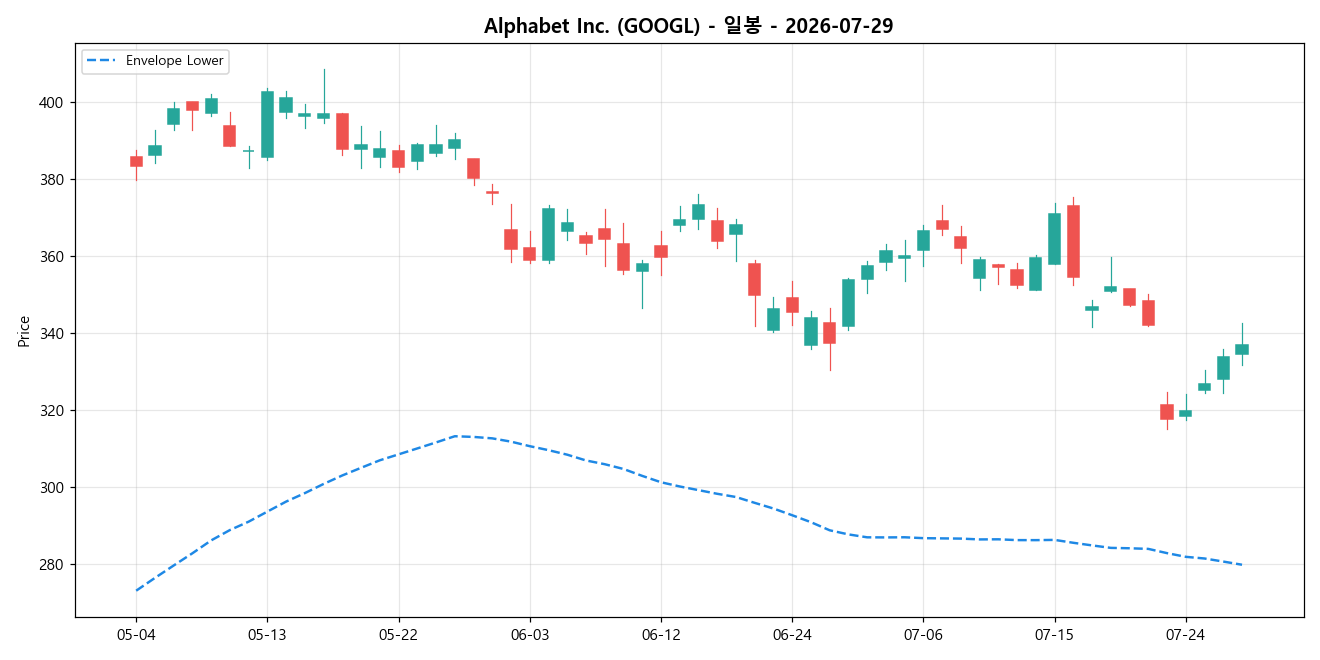 Alphabet Inc. 일봉 차트