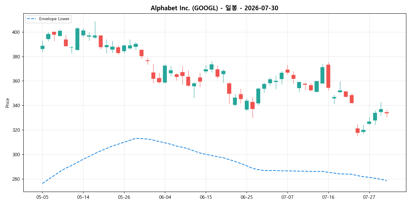 Alphabet Inc. 일봉 차트