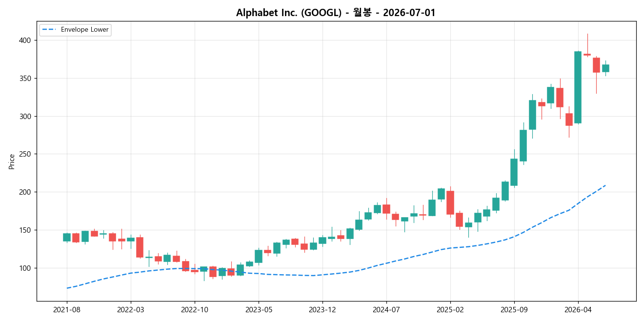 Alphabet Inc. 월봉 차트