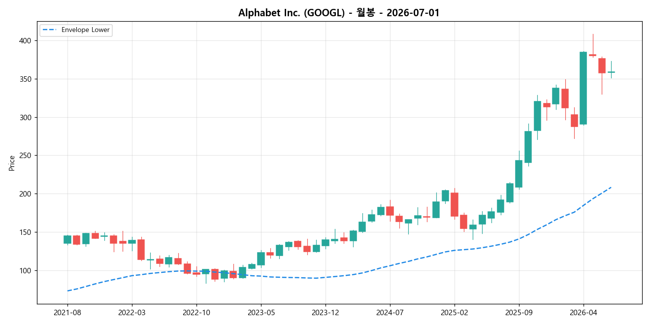 Alphabet Inc. 월봉 차트