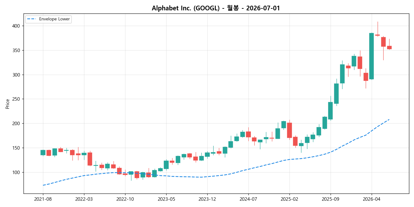 Alphabet Inc. 월봉 차트