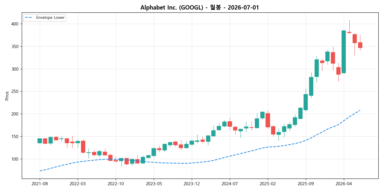 Alphabet Inc. 월봉 차트