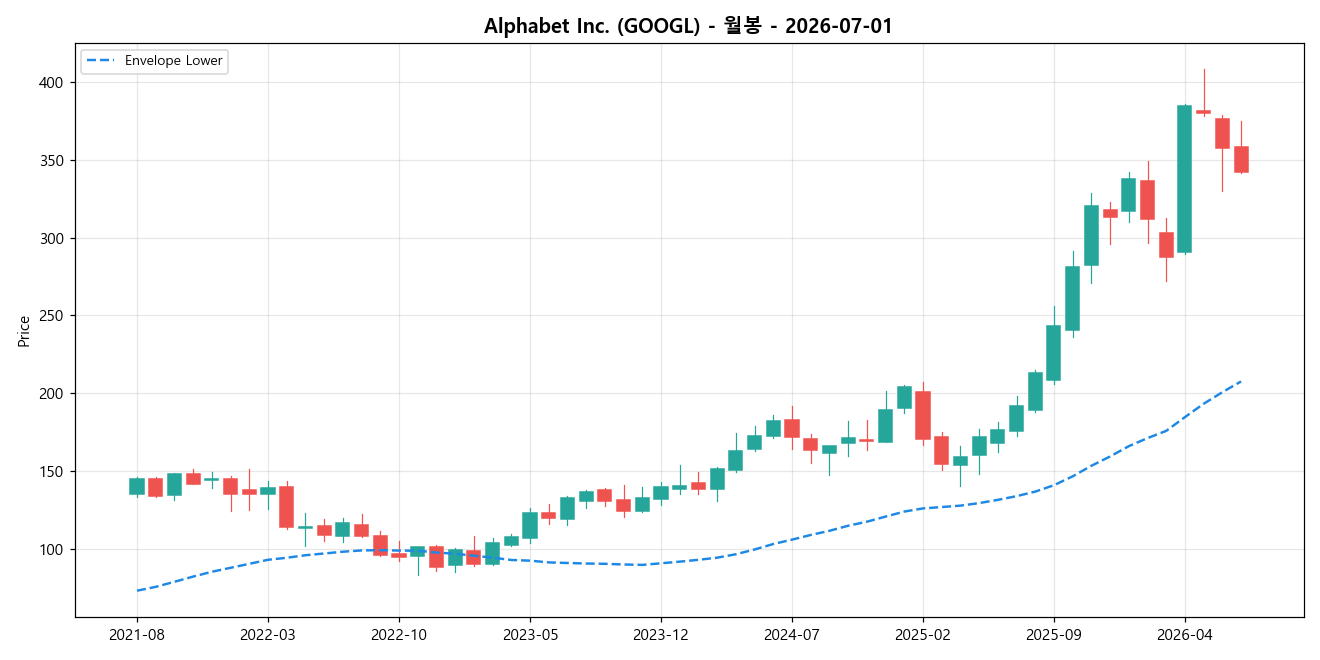 Alphabet Inc. 월봉 차트