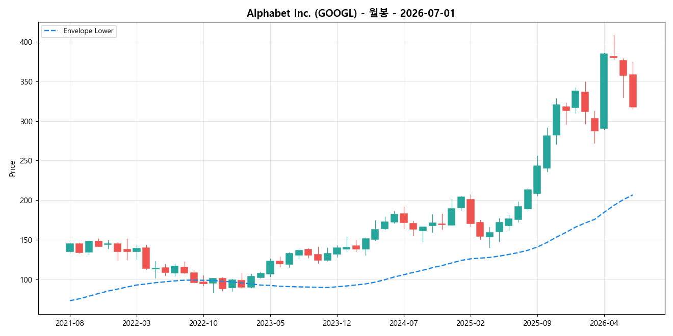 Alphabet Inc. 월봉 차트