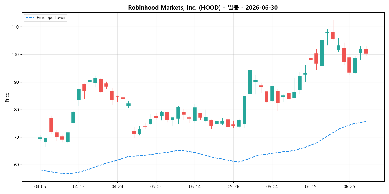 Robinhood Markets, Inc. 일봉 차트
