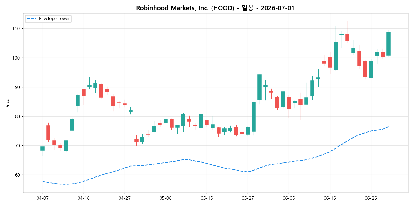 Robinhood Markets, Inc. 일봉 차트