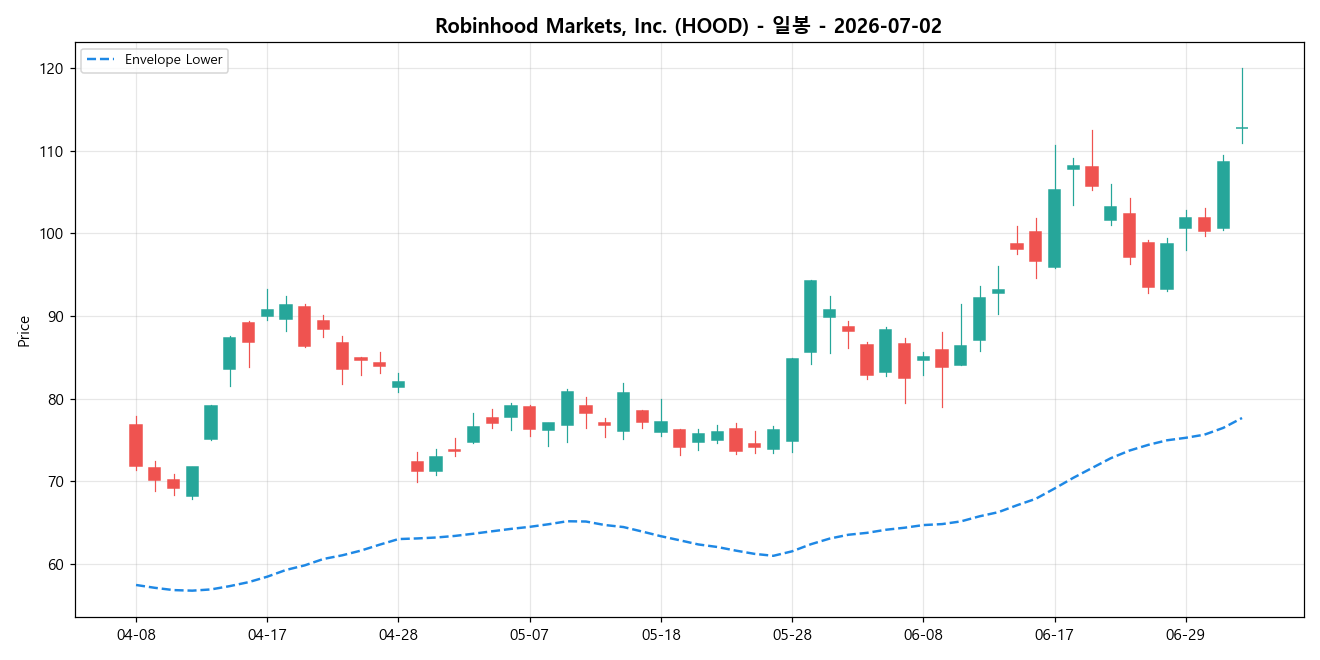 Robinhood Markets, Inc. 일봉 차트
