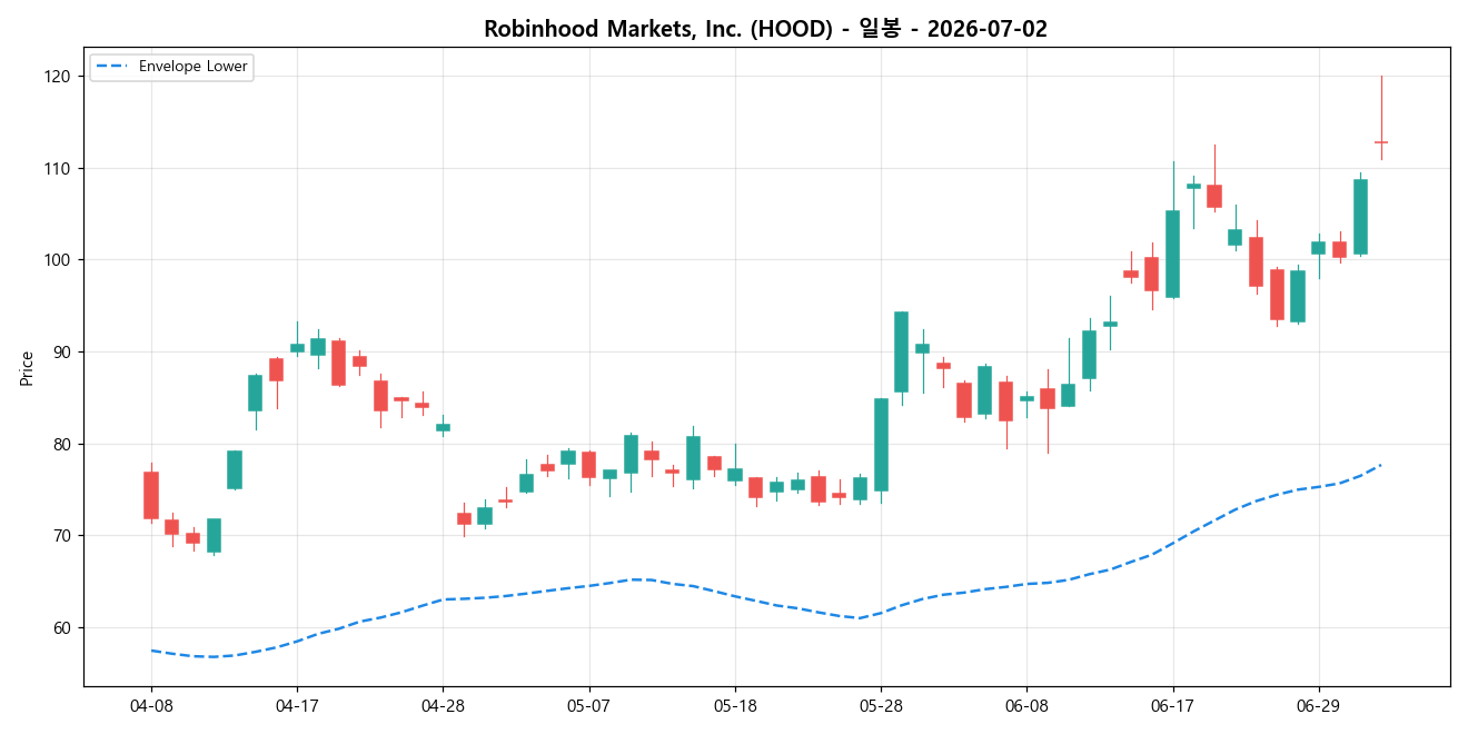Robinhood Markets, Inc. 일봉 차트