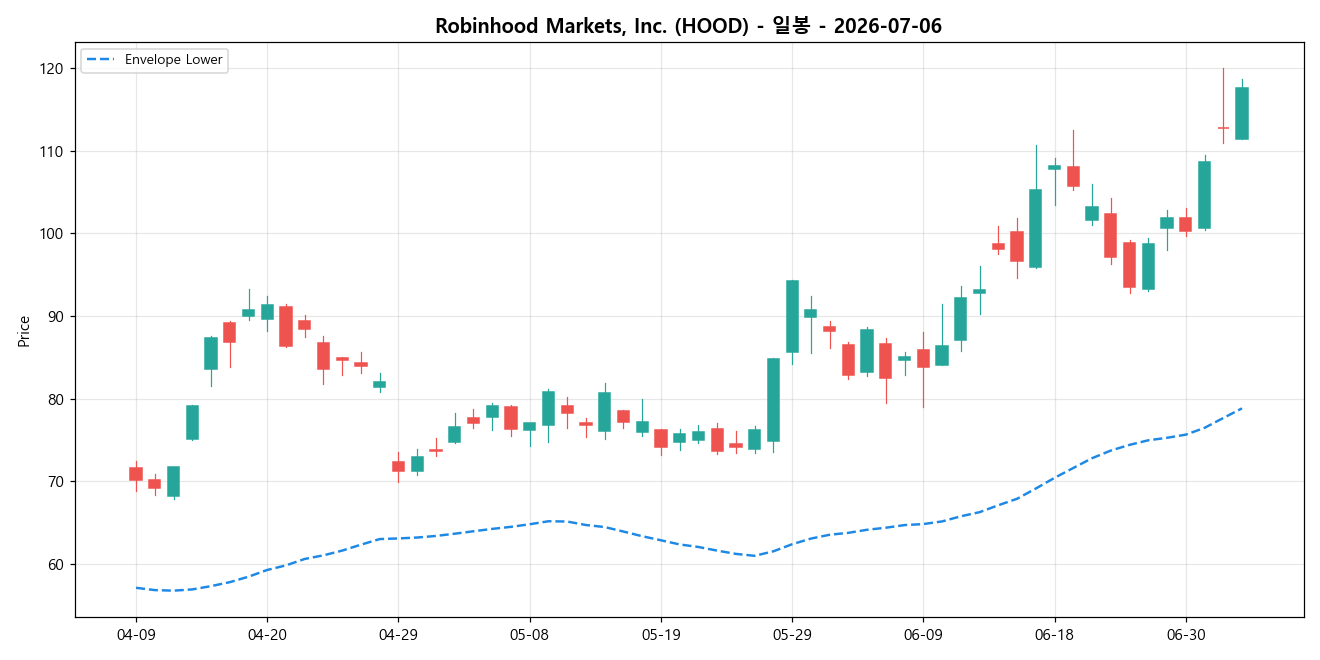 Robinhood Markets, Inc. 일봉 차트