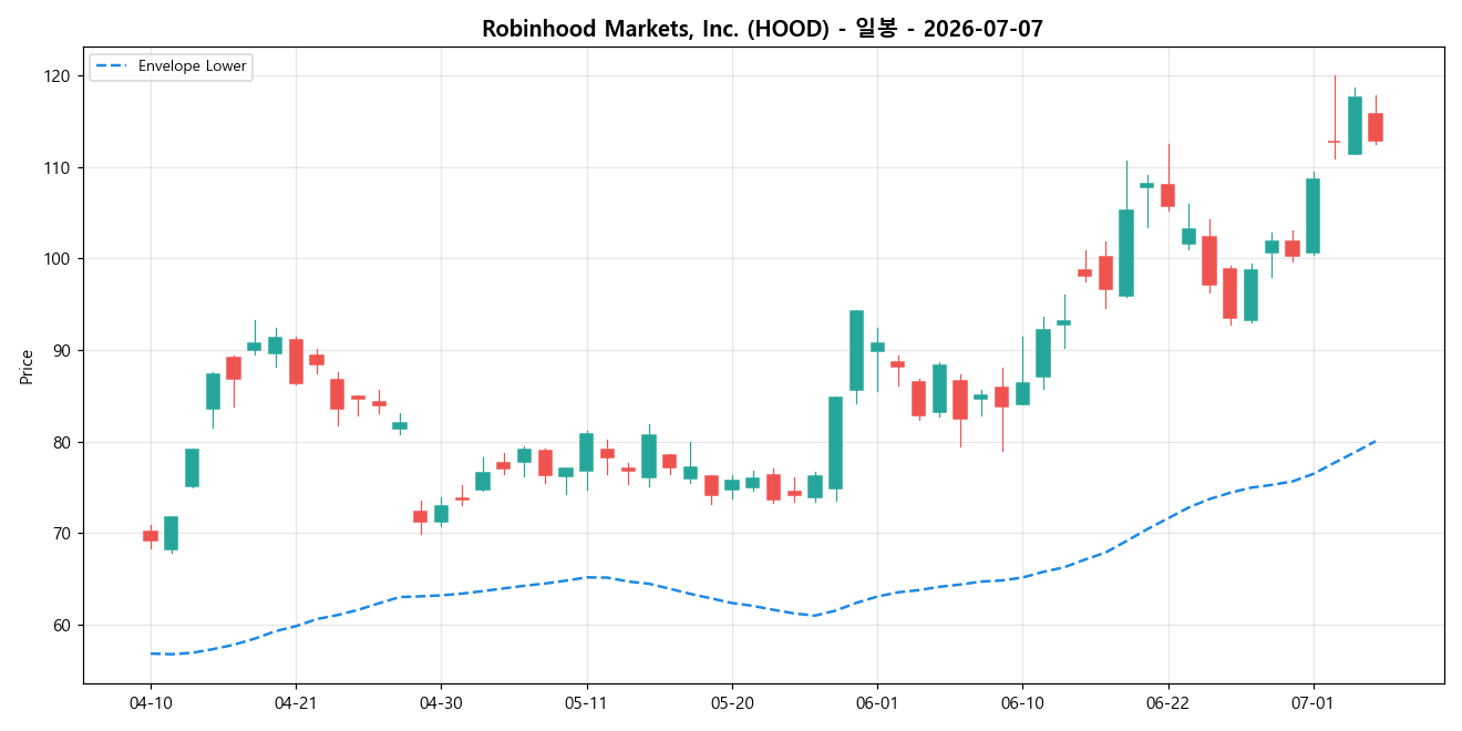 Robinhood Markets, Inc. 일봉 차트