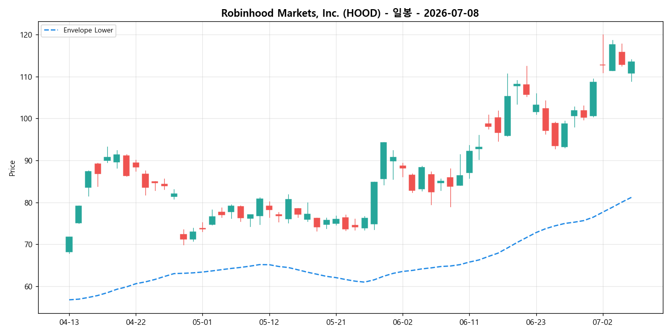 Robinhood Markets, Inc. 일봉 차트