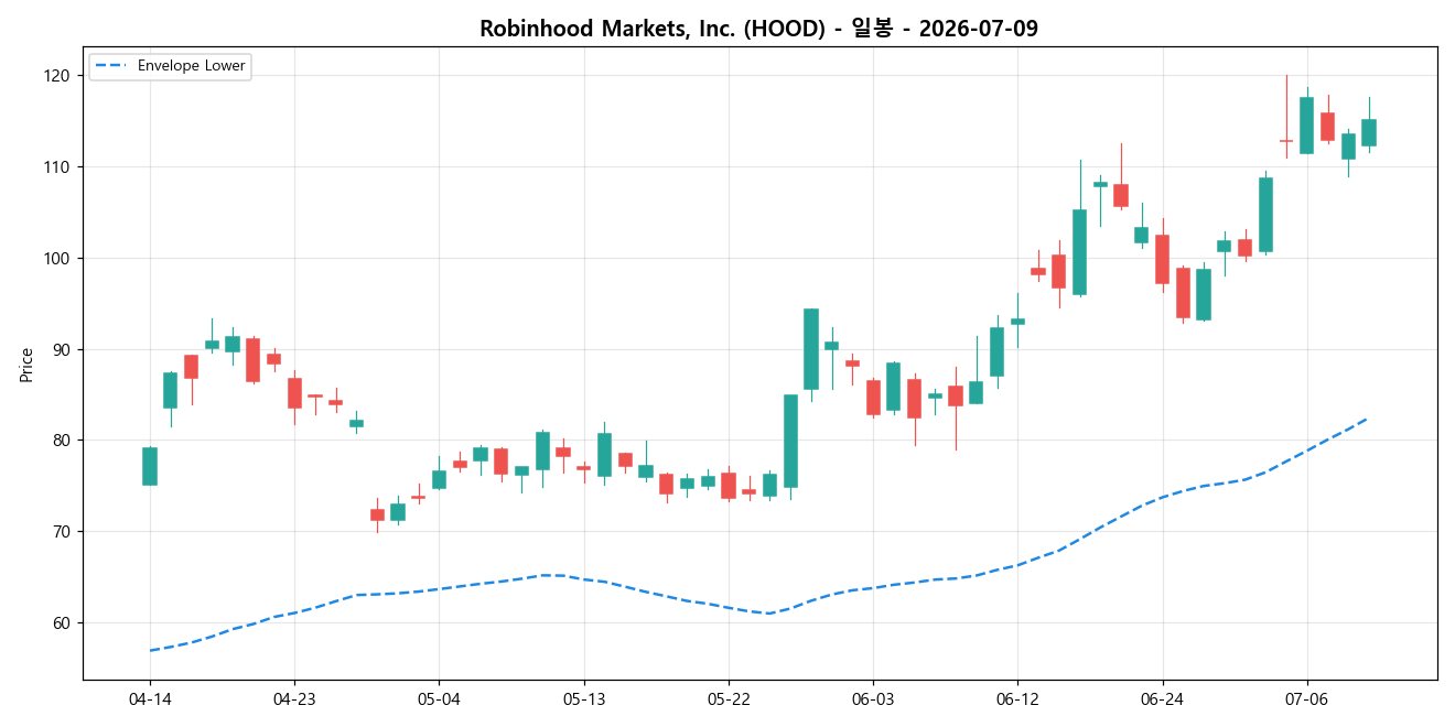 Robinhood Markets, Inc. 일봉 차트