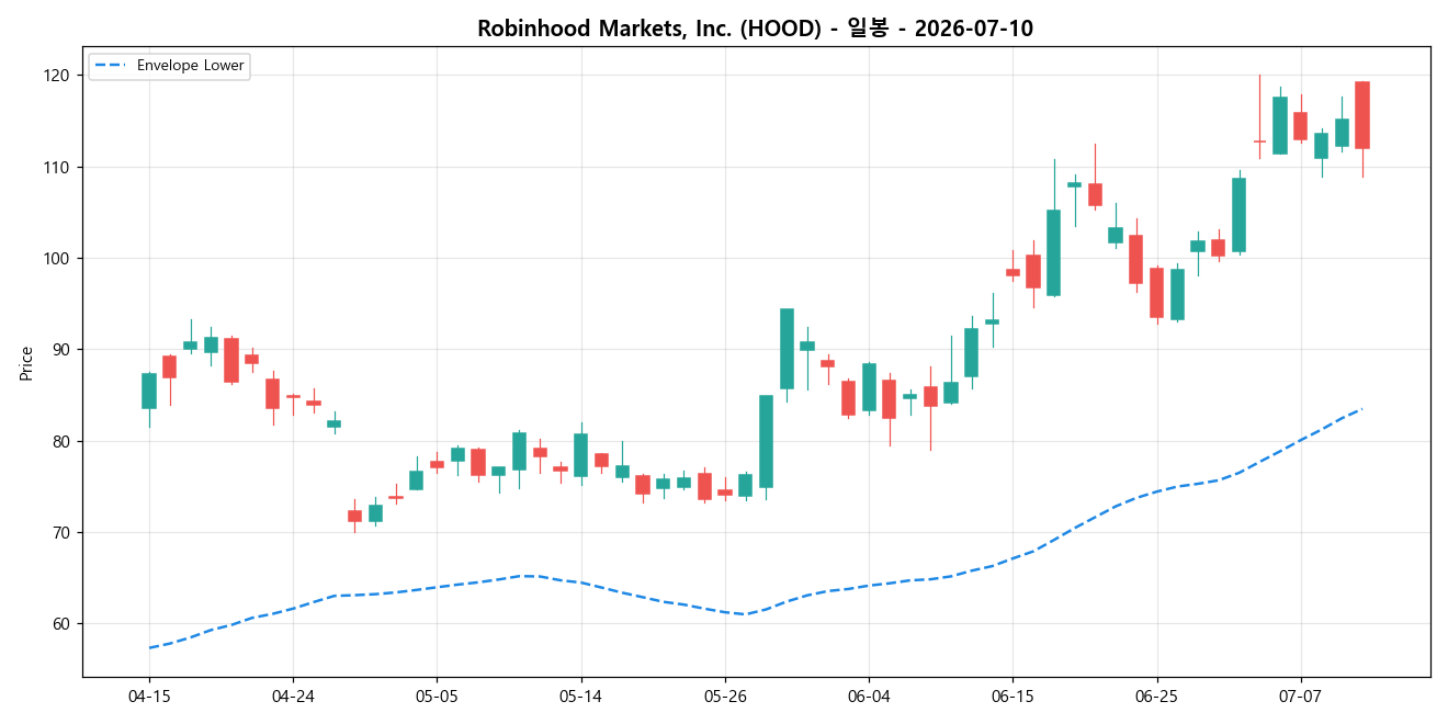 Robinhood Markets, Inc. 일봉 차트