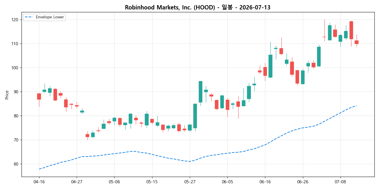 Robinhood Markets, Inc. 일봉 차트