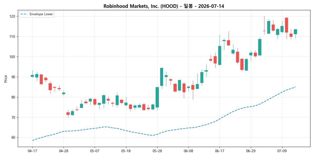 Robinhood Markets, Inc. 일봉 차트