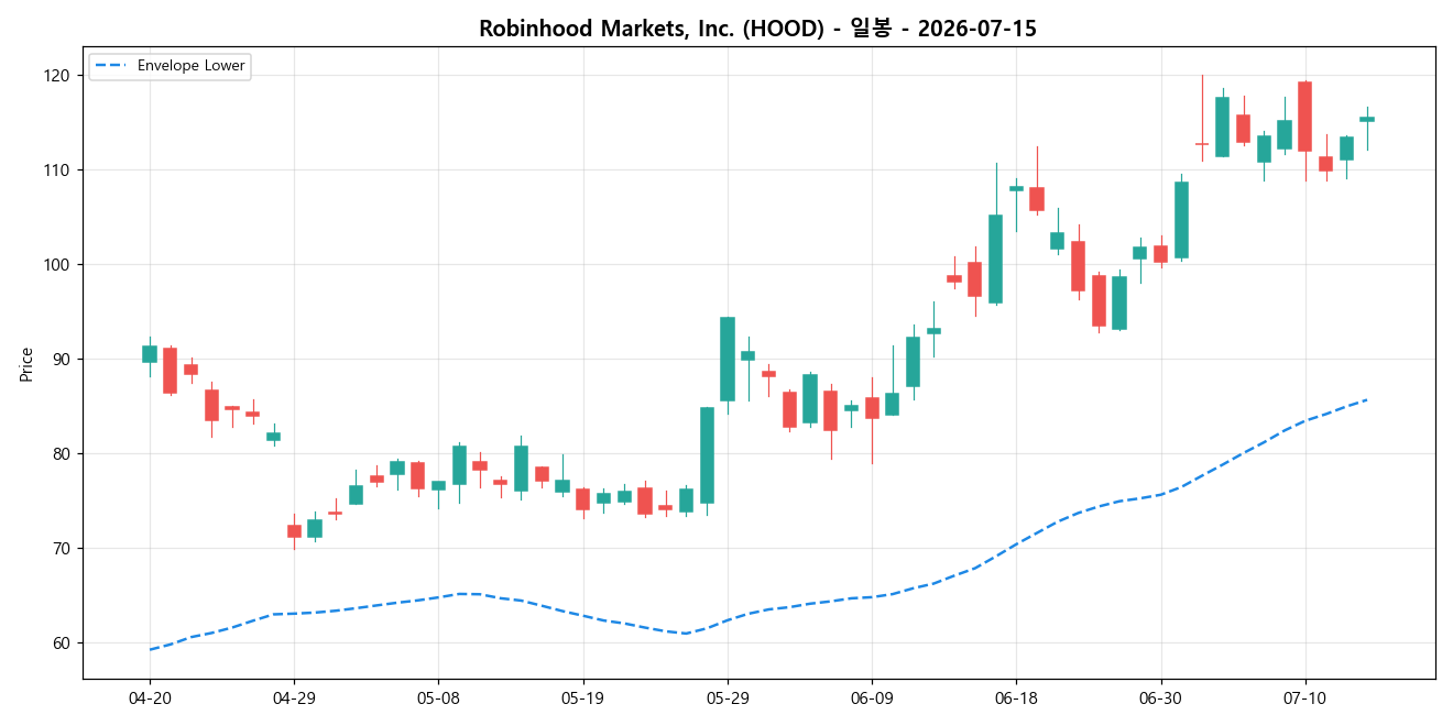 Robinhood Markets, Inc. 일봉 차트