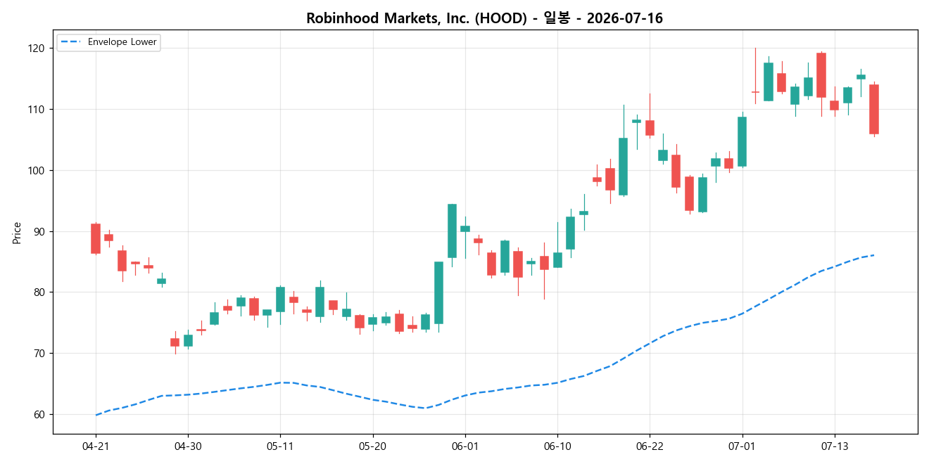 Robinhood Markets, Inc. 일봉 차트